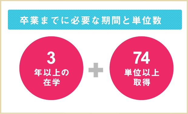 卒業までに必要な期間と単位数